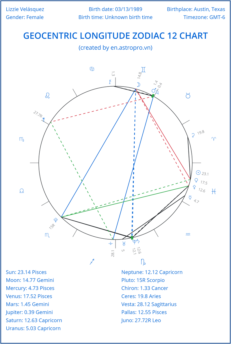 Displaying birth chart